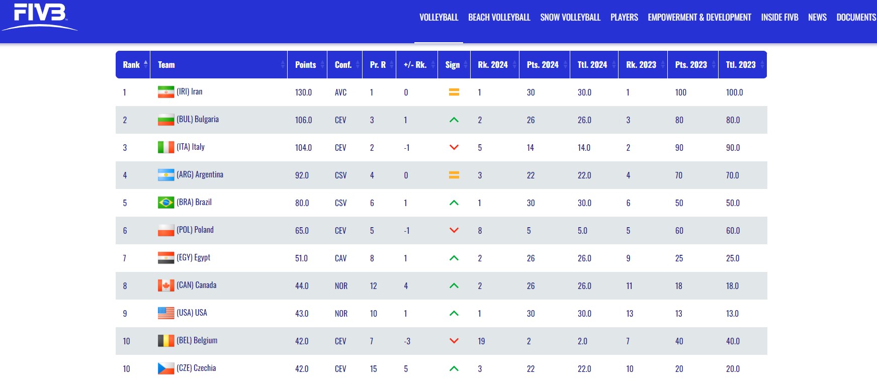 And officially: Bulgaria is second in the FIVB ranking for men under 21 ...